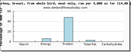 starch and nutritional content in turkey breast